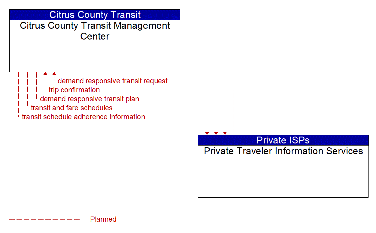 Architecture Flow Diagram: Private Traveler Information Services <--> Citrus County Transit Management Center