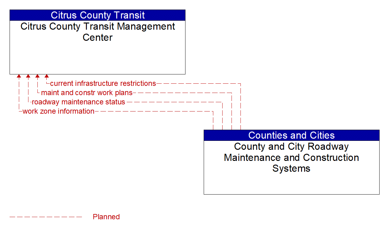 Architecture Flow Diagram: County and City Roadway Maintenance and Construction Systems <--> Citrus County Transit Management Center