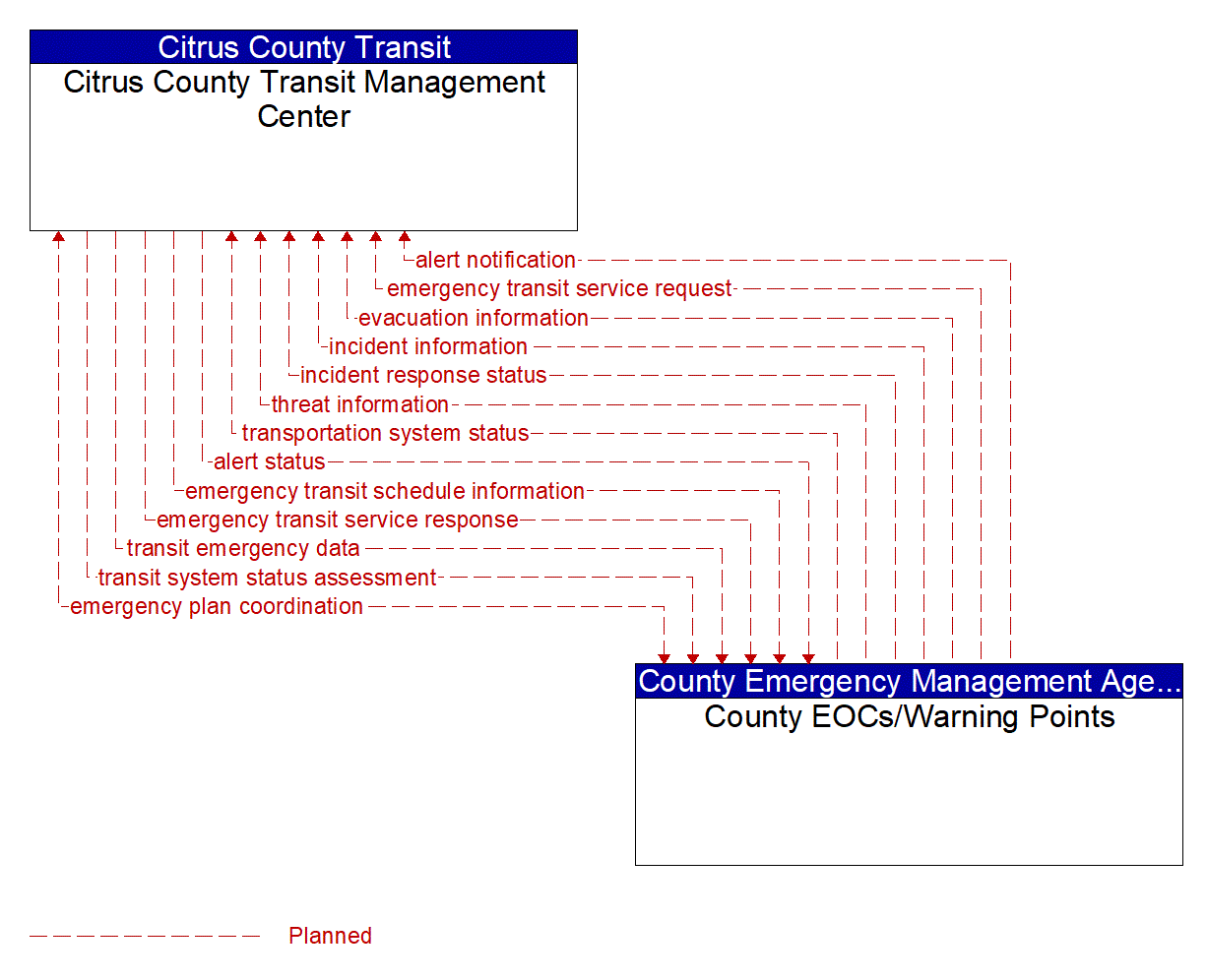Architecture Flow Diagram: County EOCs/Warning Points <--> Citrus County Transit Management Center