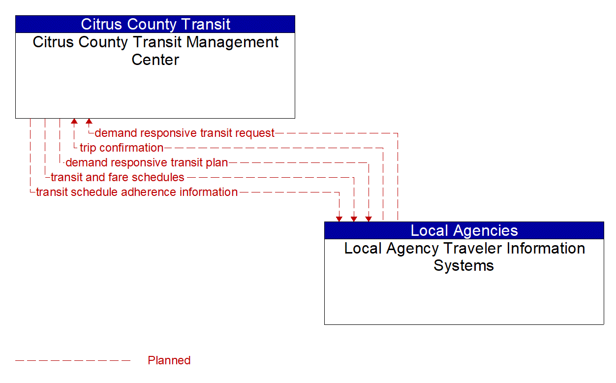 Architecture Flow Diagram: Local Agency Traveler Information Systems <--> Citrus County Transit Management Center