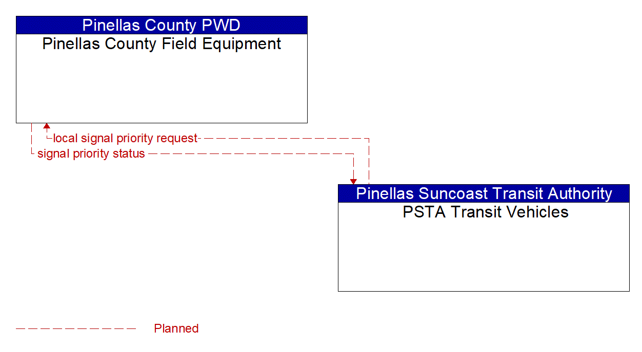 Architecture Flow Diagram: PSTA Transit Vehicles <--> Pinellas County Field Equipment