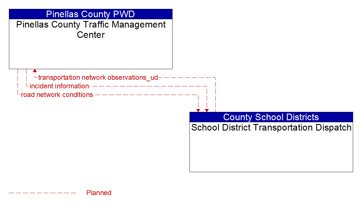 Architecture Flow Diagram: School District Transportation Dispatch <--> Pinellas County Traffic Management Center