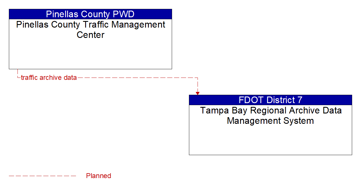 Architecture Flow Diagram: Pinellas County Traffic Management Center <--> Tampa Bay Regional Archive Data Management System