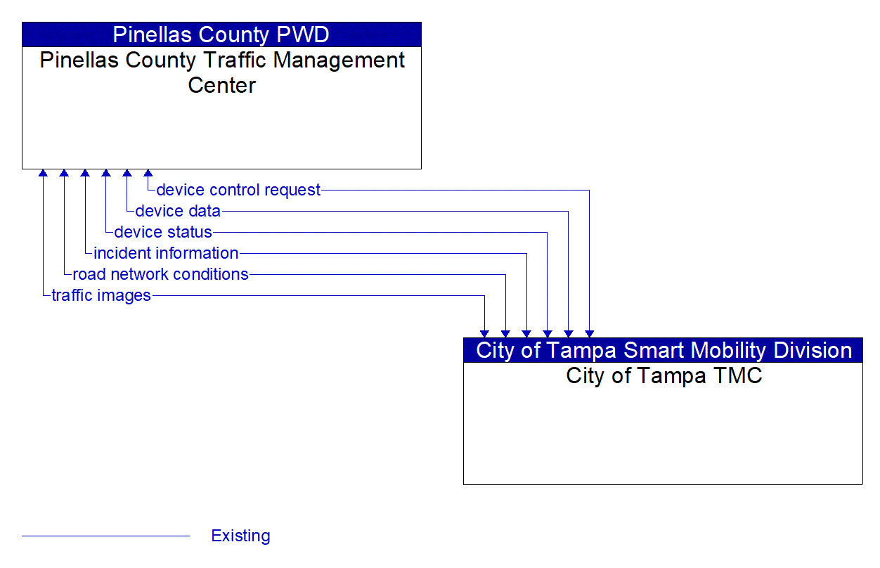 Architecture Flow Diagram: City of Tampa TMC <--> Pinellas County Traffic Management Center