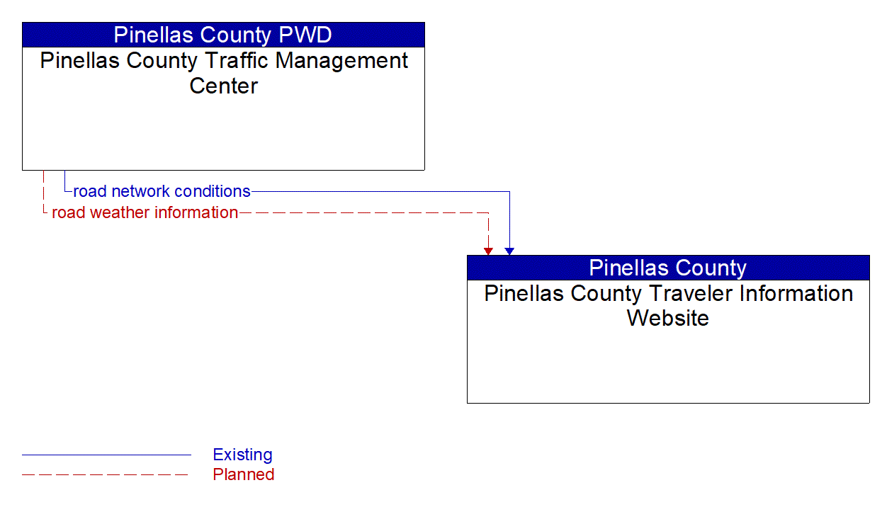 Architecture Flow Diagram: Pinellas County Traffic Management Center <--> Pinellas County Traveler Information Website
