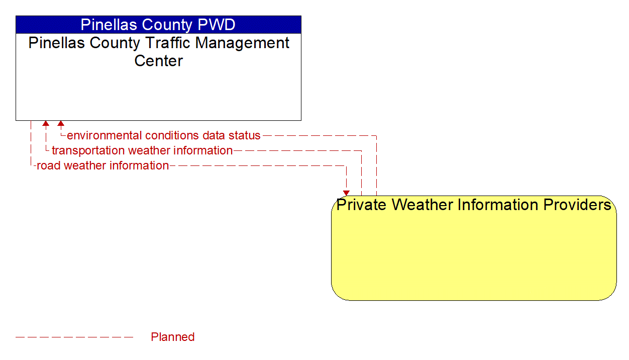 Architecture Flow Diagram: Private Weather Information Providers <--> Pinellas County Traffic Management Center