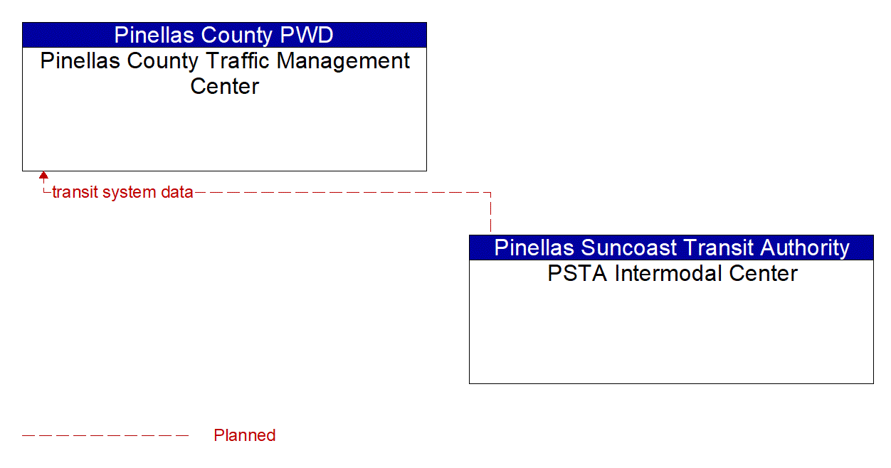Architecture Flow Diagram: PSTA Intermodal Center <--> Pinellas County Traffic Management Center