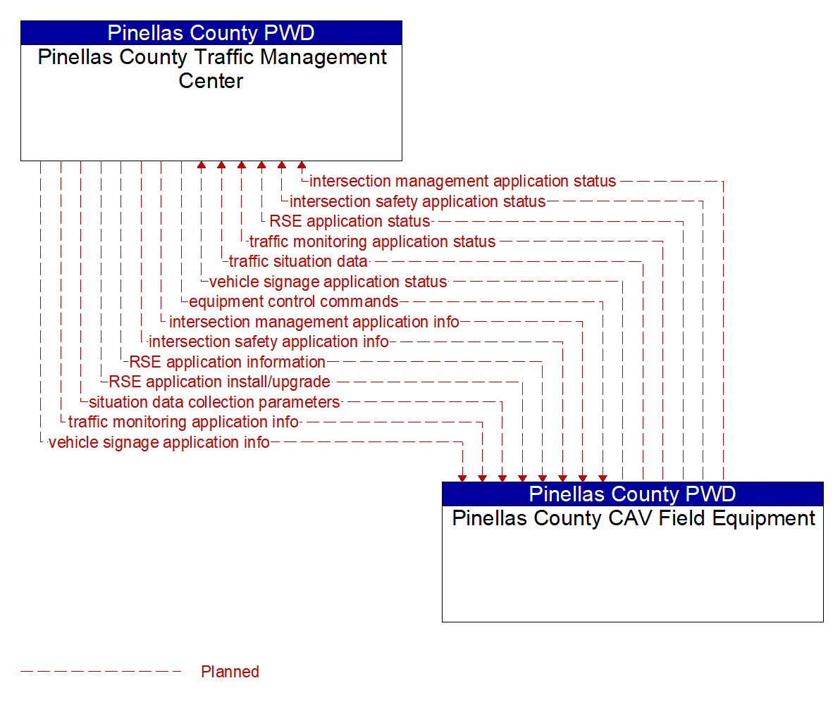 Architecture Flow Diagram: Pinellas County CAV Field Equipment <--> Pinellas County Traffic Management Center