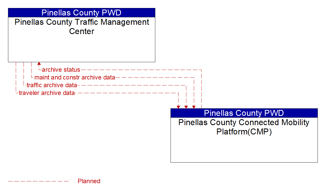 Architecture Flow Diagram: Pinellas County Connected Mobility Platform(CMP) <--> Pinellas County Traffic Management Center
