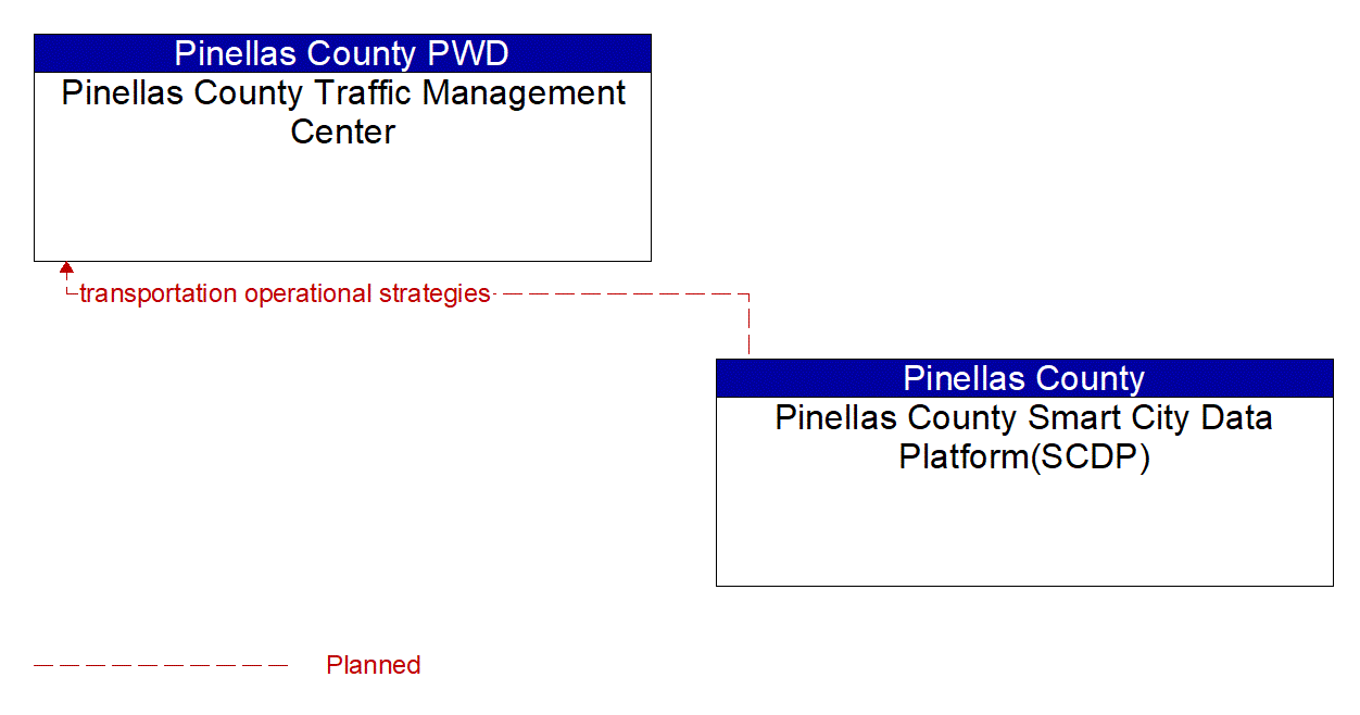 Architecture Flow Diagram: Pinellas County Smart City Data Platform(SCDP) <--> Pinellas County Traffic Management Center