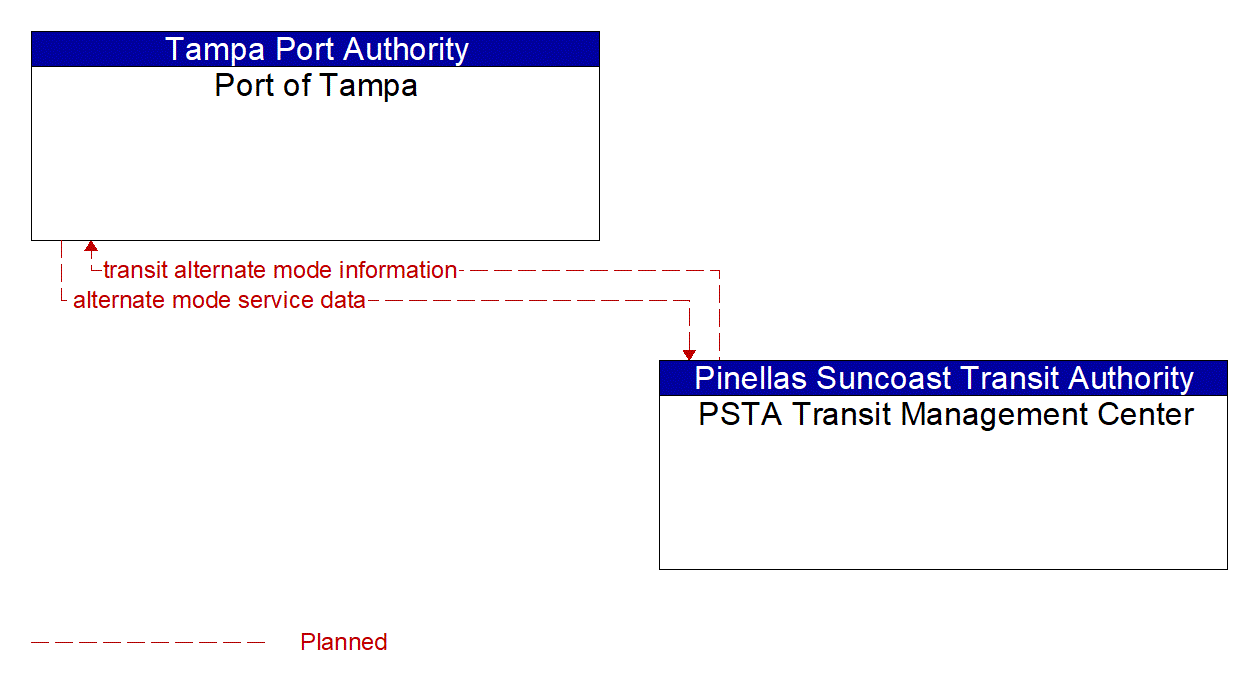 Architecture Flow Diagram: PSTA Transit Management Center <--> Port of Tampa