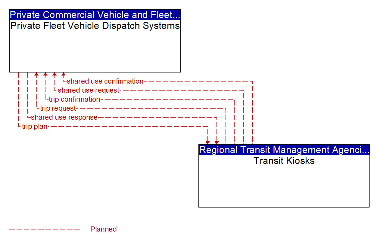 Architecture Flow Diagram: Transit Kiosks <--> Private Fleet Vehicle Dispatch Systems