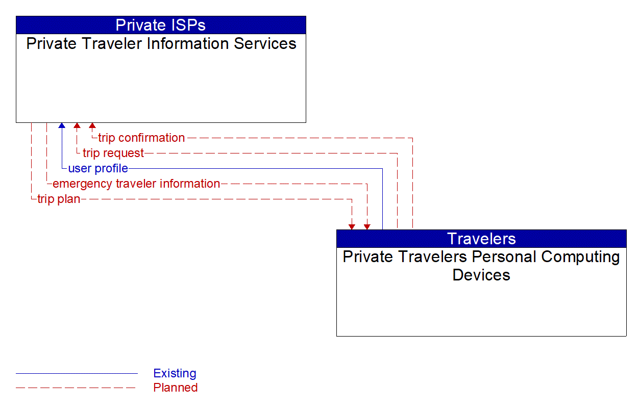 Architecture Flow Diagram: Private Travelers Personal Computing Devices <--> Private Traveler Information Services