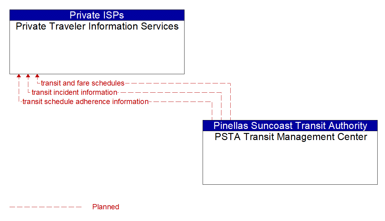 Architecture Flow Diagram: PSTA Transit Management Center <--> Private Traveler Information Services