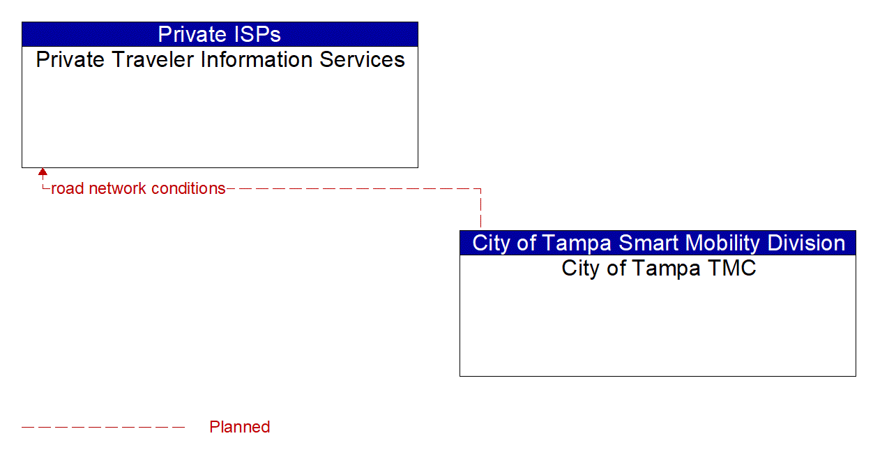 Architecture Flow Diagram: City of Tampa TMC <--> Private Traveler Information Services