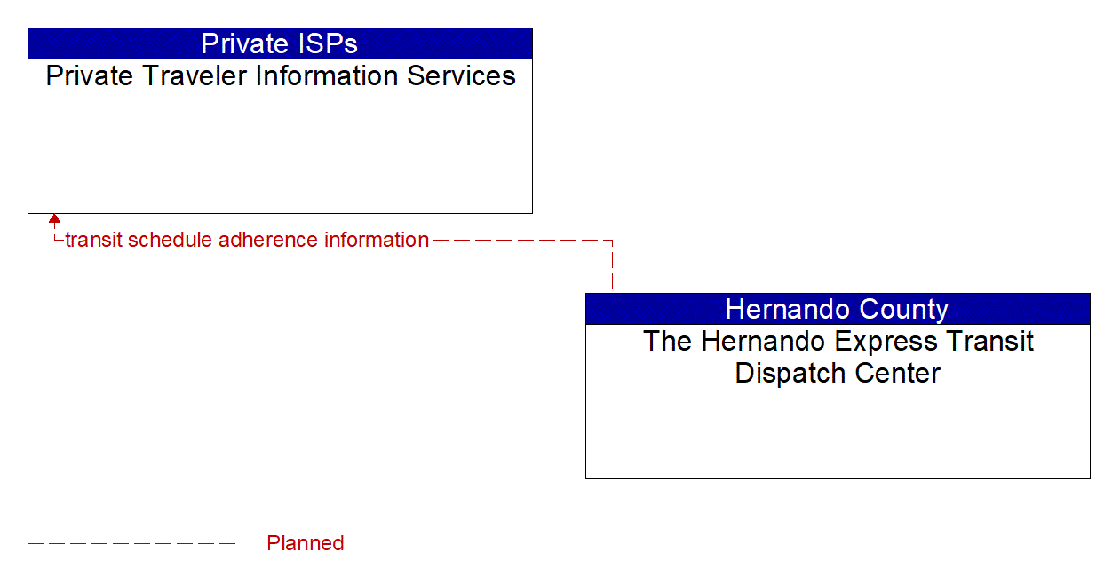 Architecture Flow Diagram: The Hernando Express Transit Dispatch Center <--> Private Traveler Information Services