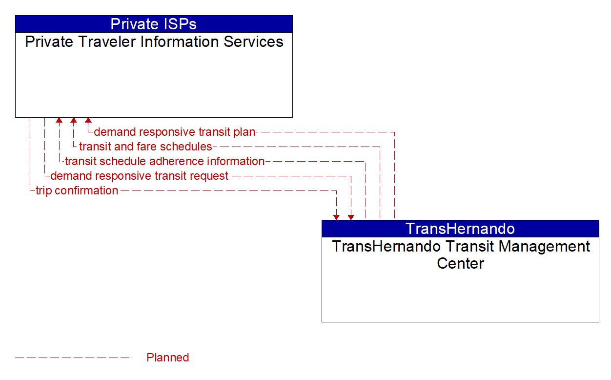 Architecture Flow Diagram: TransHernando Transit Management Center <--> Private Traveler Information Services