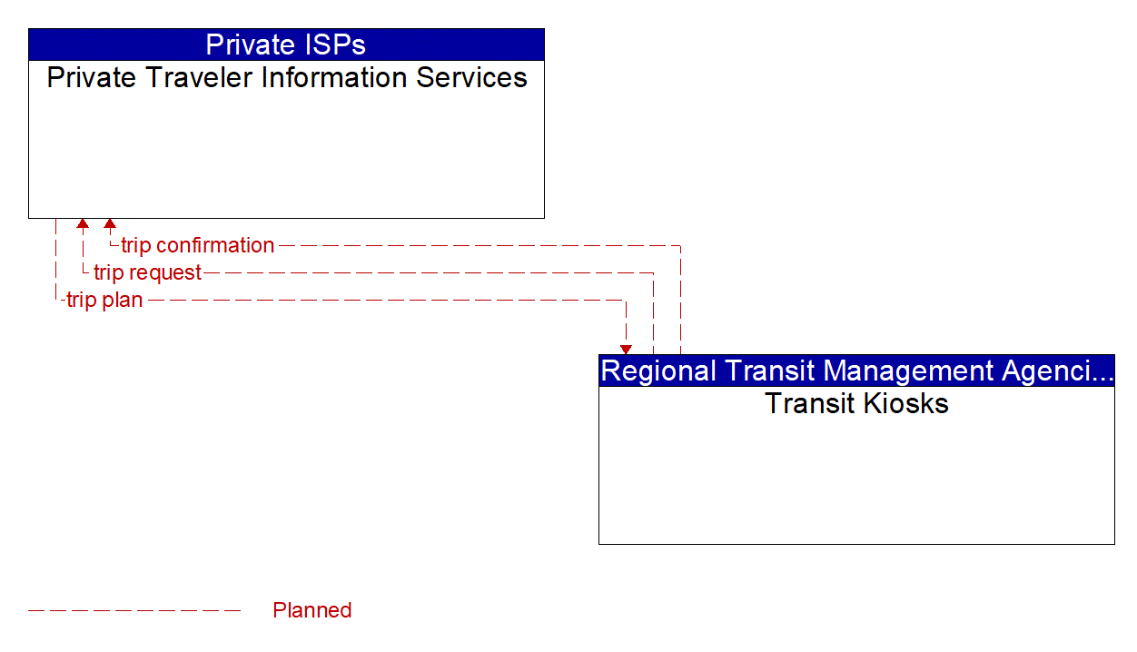 Architecture Flow Diagram: Transit Kiosks <--> Private Traveler Information Services
