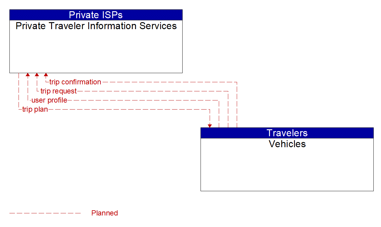 Architecture Flow Diagram: Vehicles <--> Private Traveler Information Services