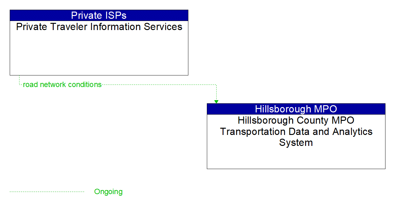Architecture Flow Diagram: Private Traveler Information Services <--> Hillsborough County MPO Transportation Data and Analytics System