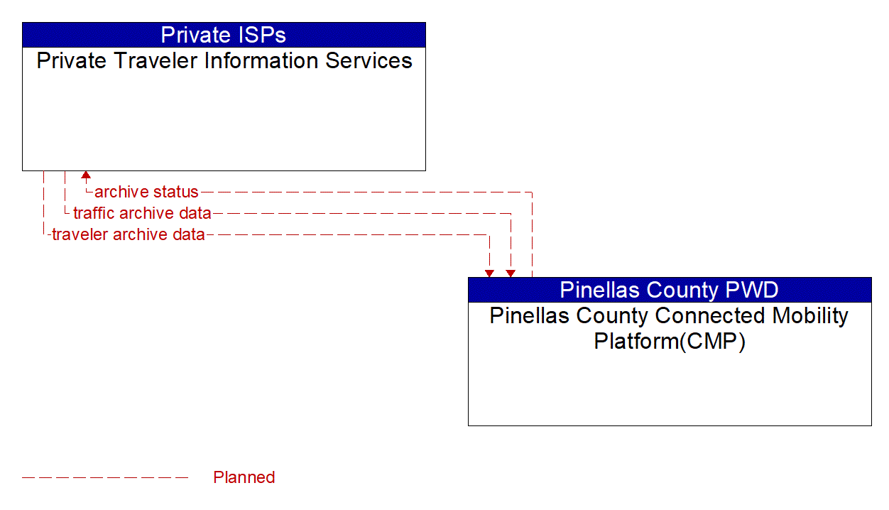 Architecture Flow Diagram: Pinellas County Connected Mobility Platform(CMP) <--> Private Traveler Information Services