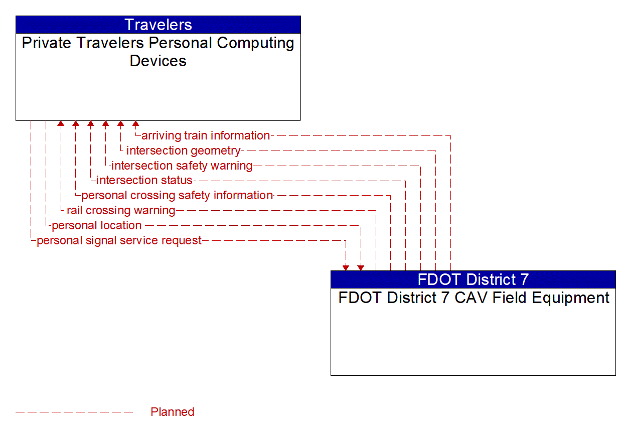 Architecture Flow Diagram: FDOT District 7 CAV Field Equipment <--> Private Travelers Personal Computing Devices