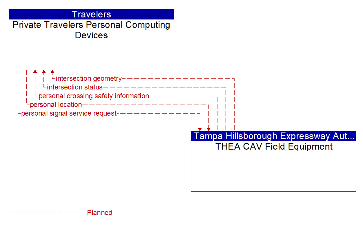 Architecture Flow Diagram: THEA CAV Field Equipment <--> Private Travelers Personal Computing Devices