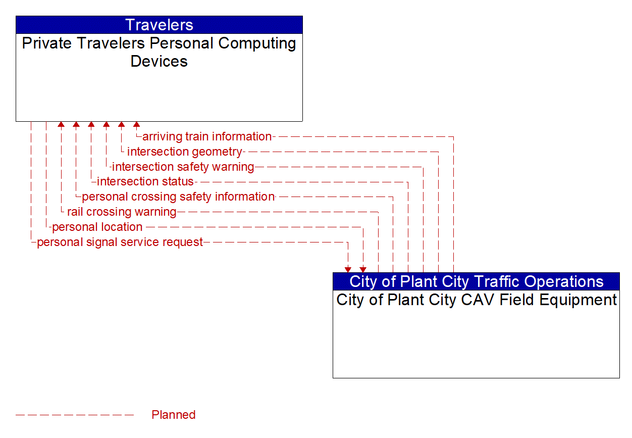 Architecture Flow Diagram: City of Plant City CAV Field Equipment <--> Private Travelers Personal Computing Devices