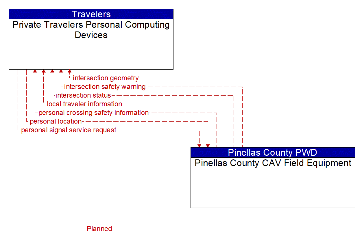 Architecture Flow Diagram: Pinellas County CAV Field Equipment <--> Private Travelers Personal Computing Devices