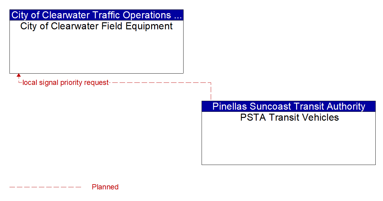 Architecture Flow Diagram: PSTA Transit Vehicles <--> City of Clearwater Field Equipment