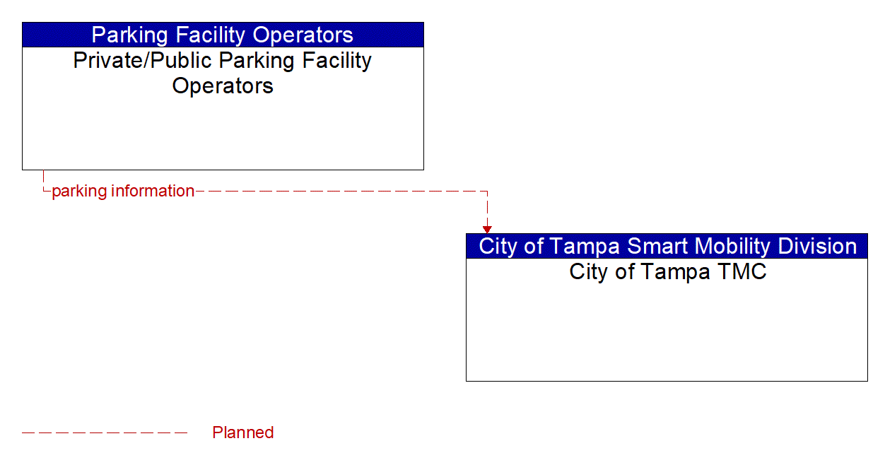 Architecture Flow Diagram: Private/Public Parking Facility Operators <--> City of Tampa TMC