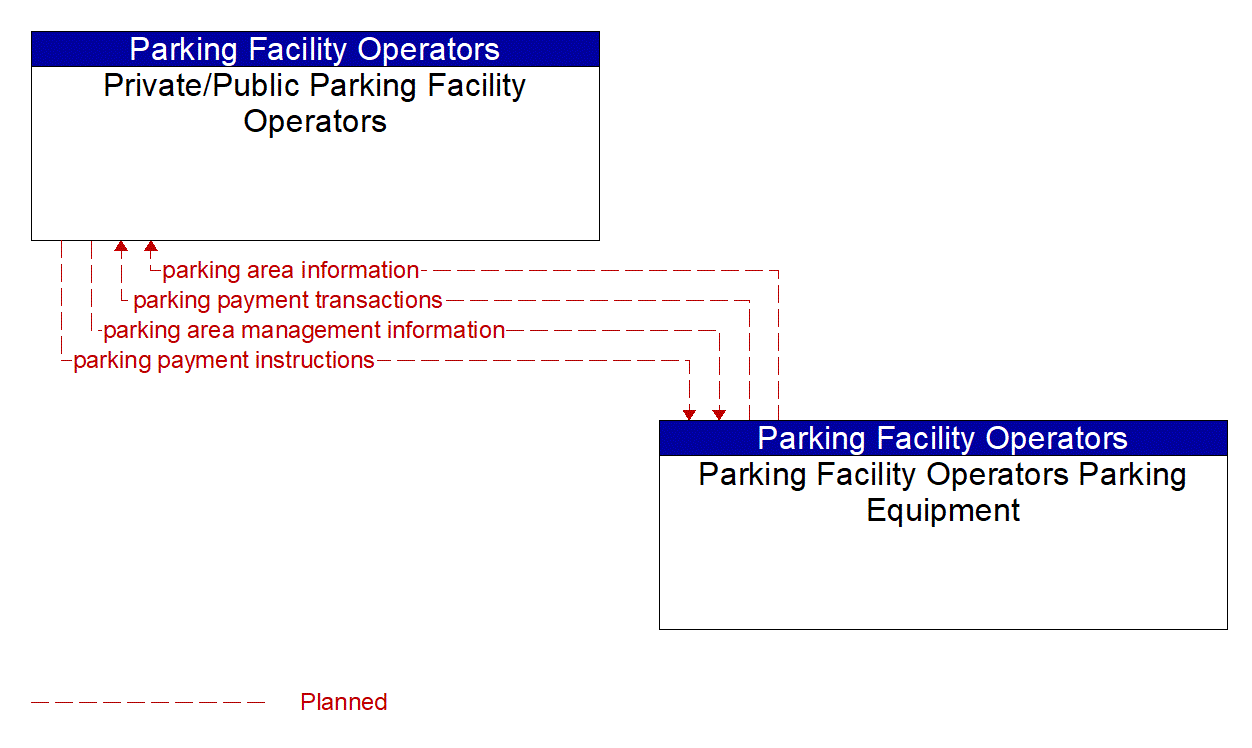Architecture Flow Diagram: Parking Facility Operators Parking Equipment <--> Private/Public Parking Facility Operators