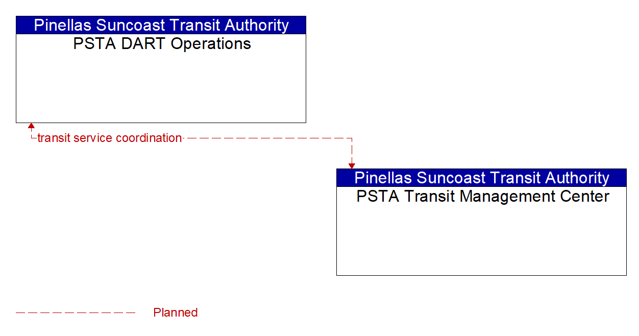 Architecture Flow Diagram: PSTA Transit Management Center <--> PSTA DART Operations