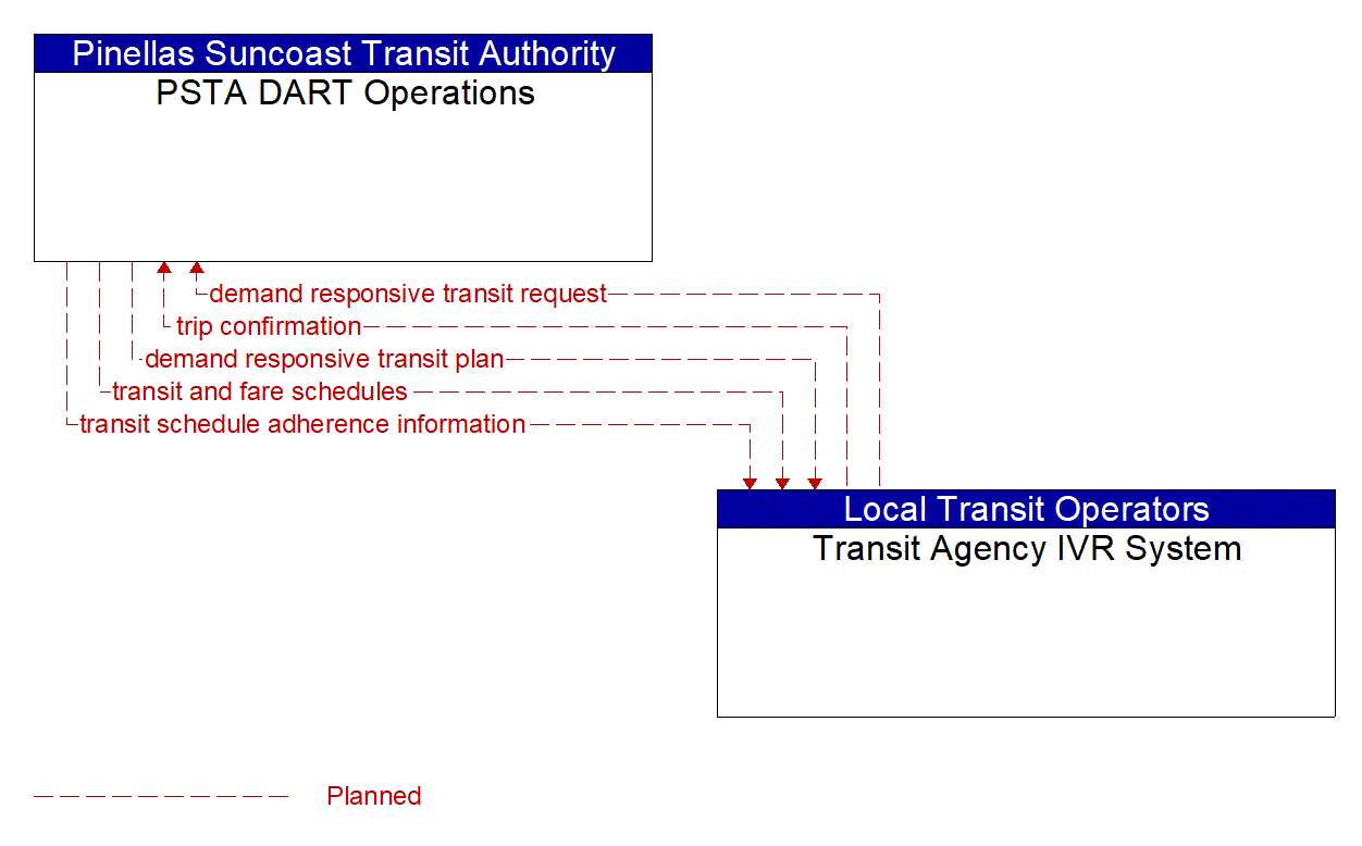 Architecture Flow Diagram: Transit Agency IVR System <--> PSTA DART Operations