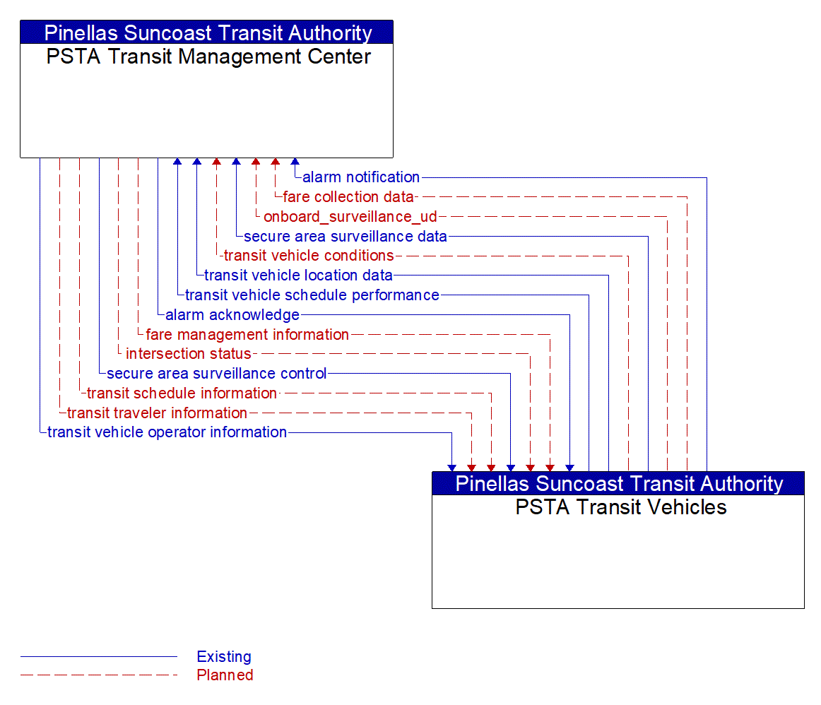 Architecture Flow Diagram: PSTA Transit Vehicles <--> PSTA Transit Management Center