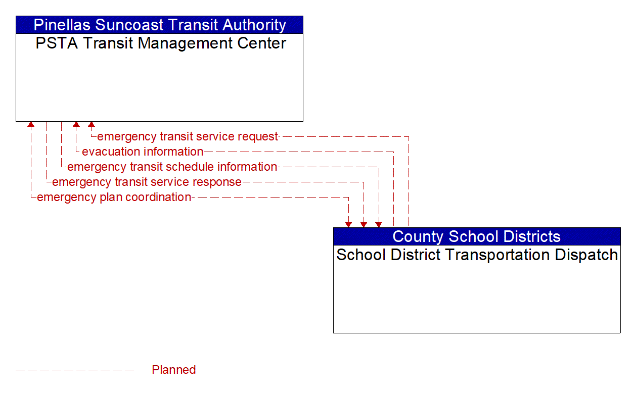 Architecture Flow Diagram: School District Transportation Dispatch <--> PSTA Transit Management Center