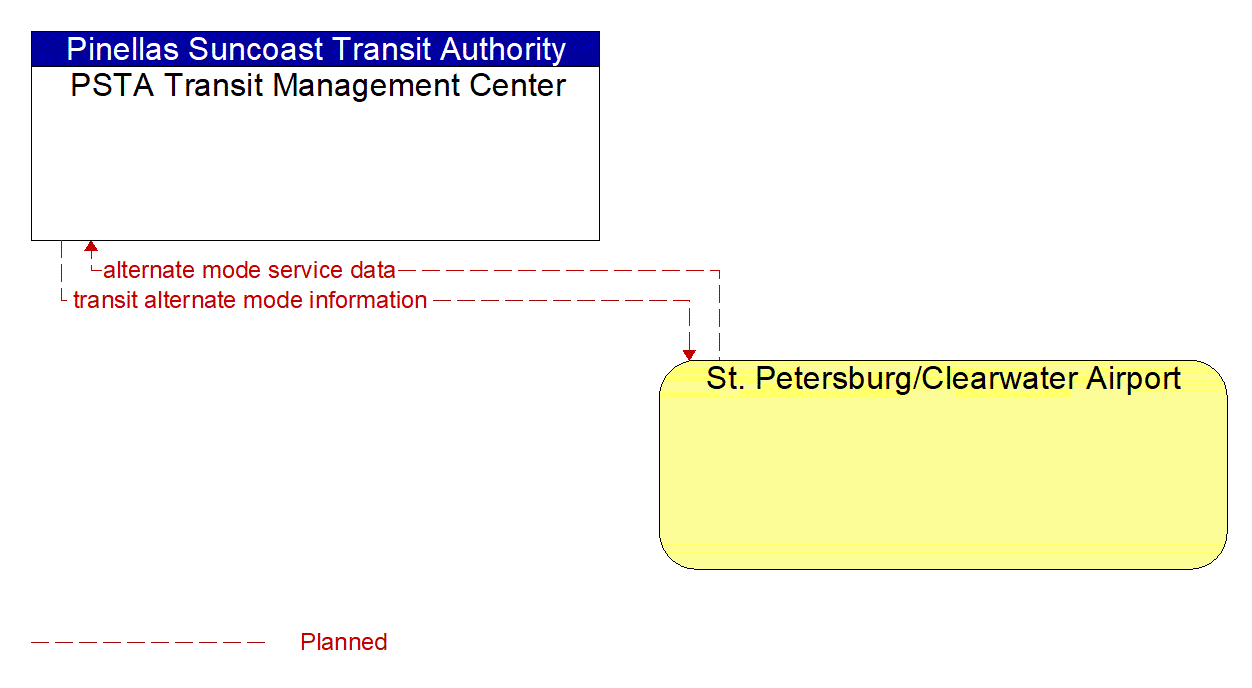Architecture Flow Diagram: St. Petersburg/Clearwater Airport <--> PSTA Transit Management Center
