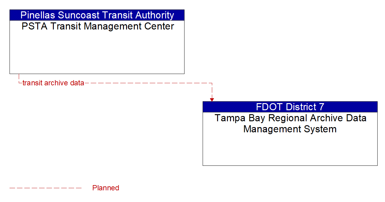 Architecture Flow Diagram: PSTA Transit Management Center <--> Tampa Bay Regional Archive Data Management System