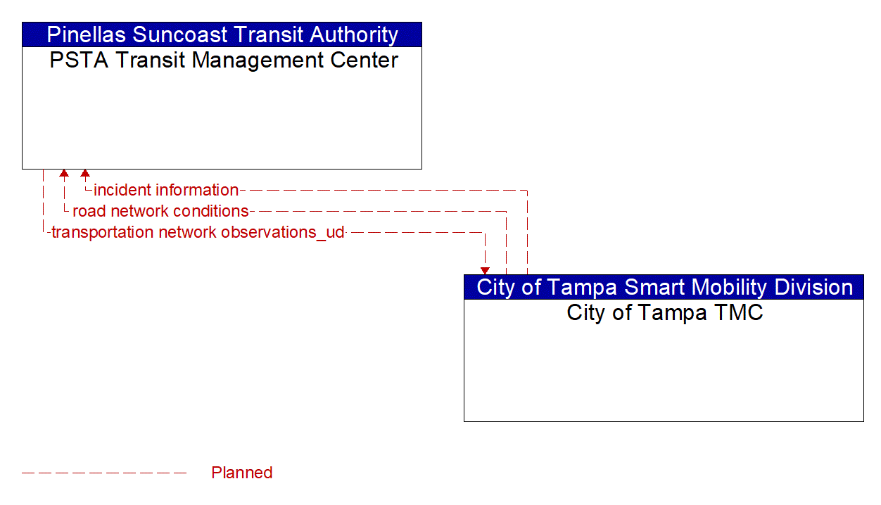 Architecture Flow Diagram: City of Tampa TMC <--> PSTA Transit Management Center
