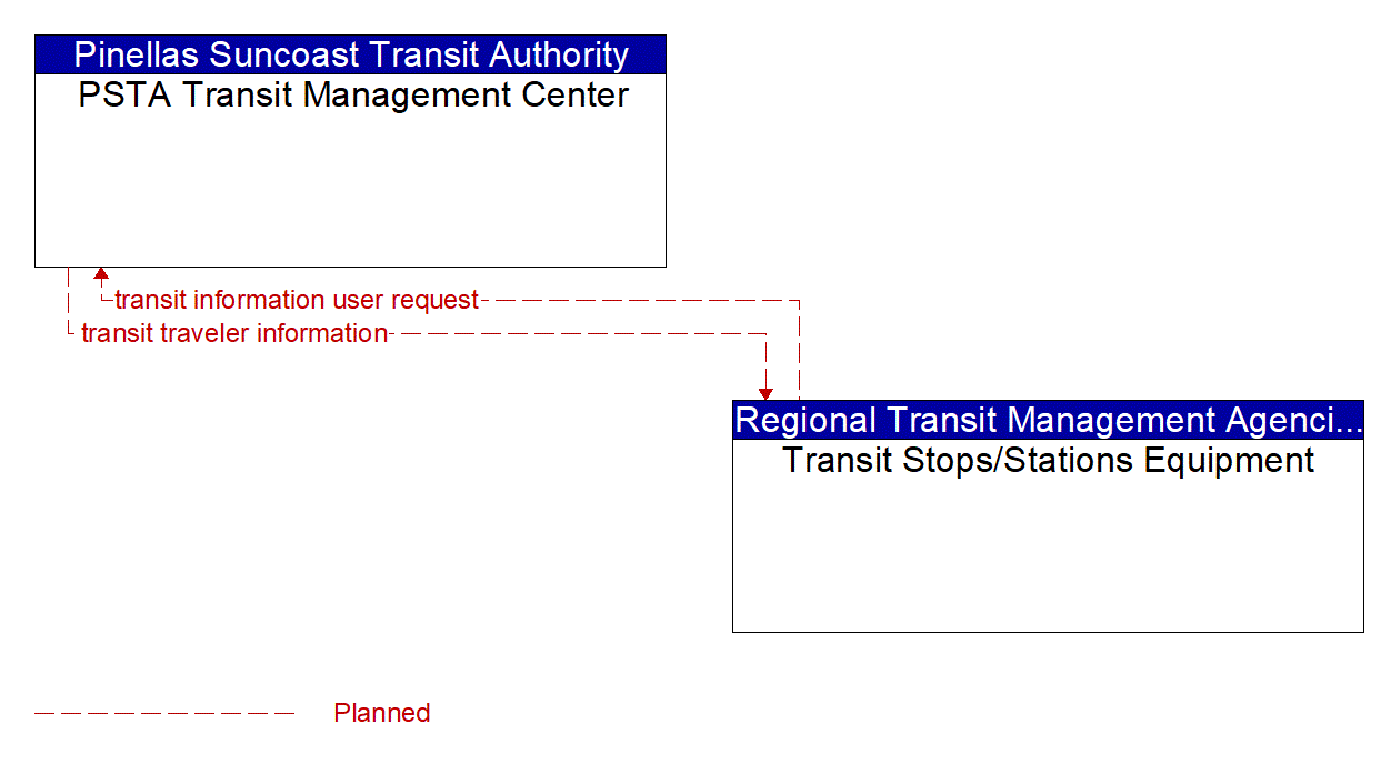 Architecture Flow Diagram: Transit Stops/Stations Equipment <--> PSTA Transit Management Center
