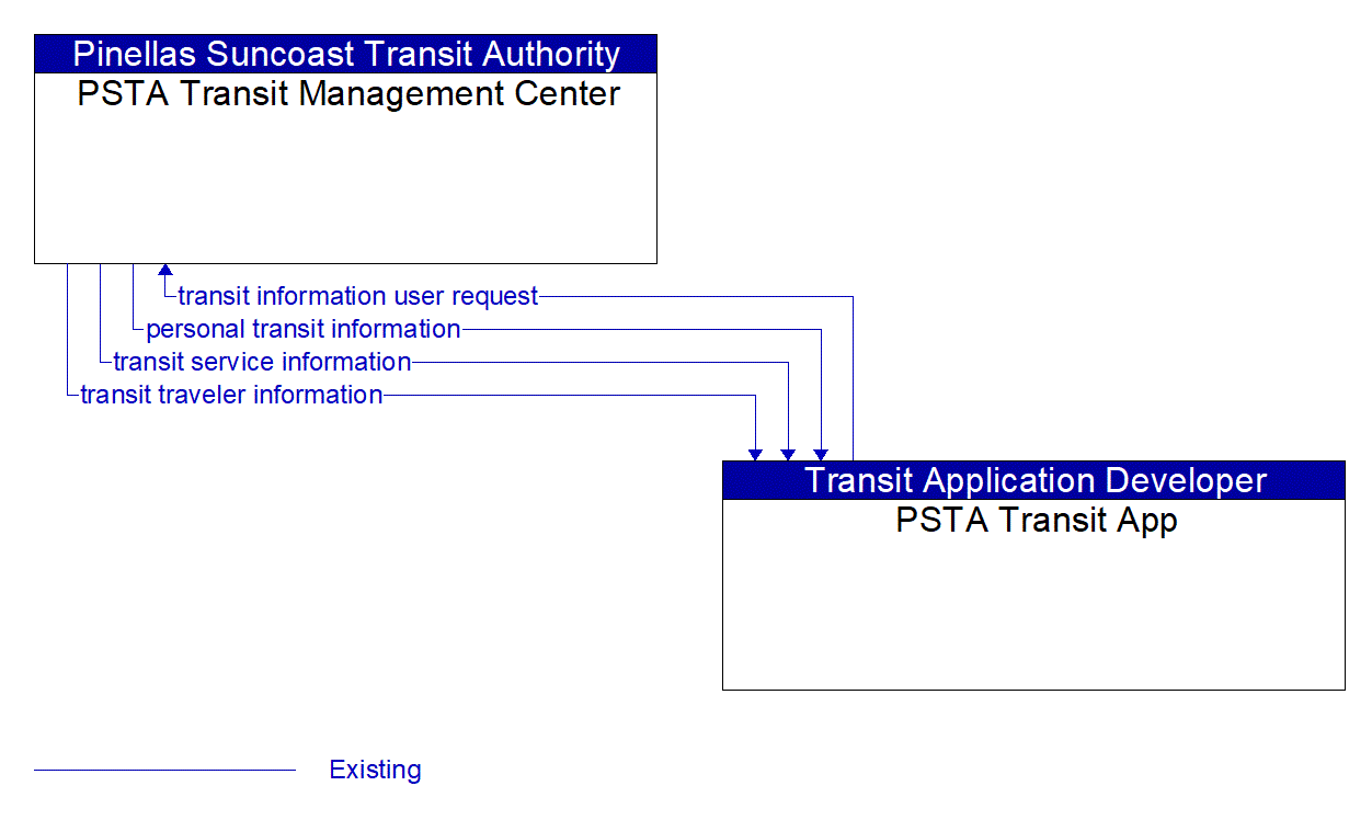 Architecture Flow Diagram: PSTA Transit App <--> PSTA Transit Management Center