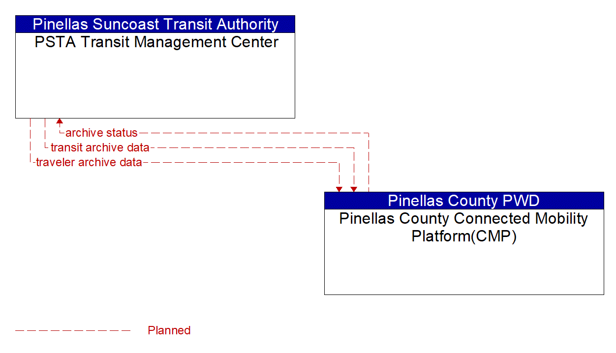 Architecture Flow Diagram: Pinellas County Connected Mobility Platform(CMP) <--> PSTA Transit Management Center