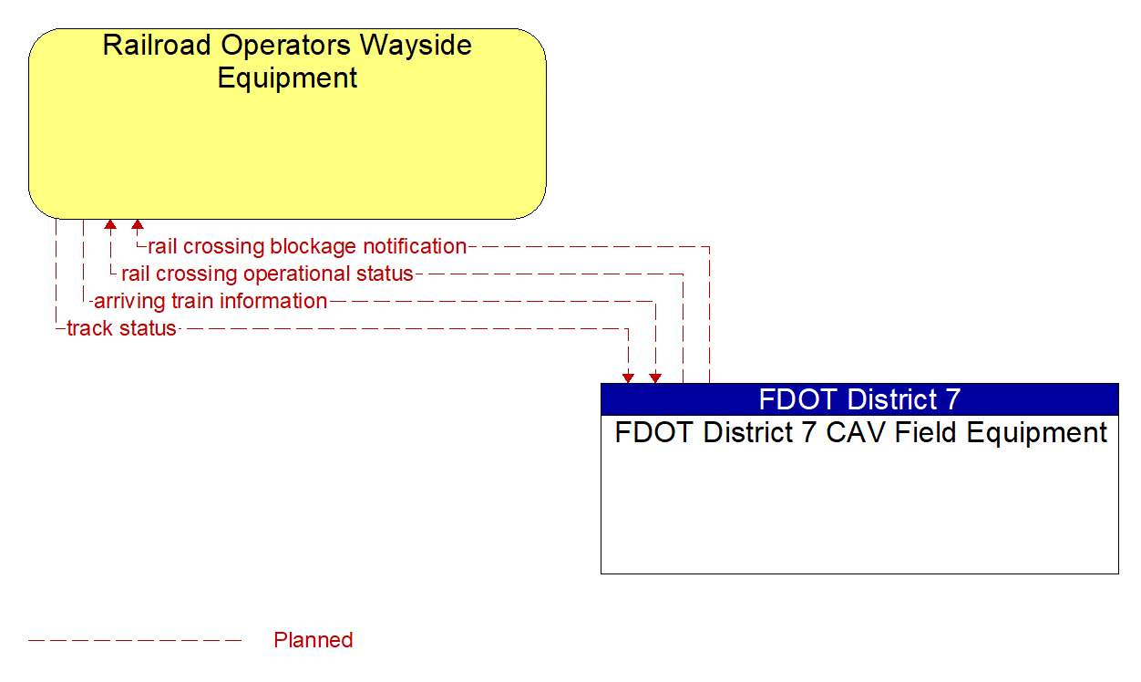 Architecture Flow Diagram: FDOT District 7 CAV Field Equipment <--> Railroad Operators Wayside Equipment