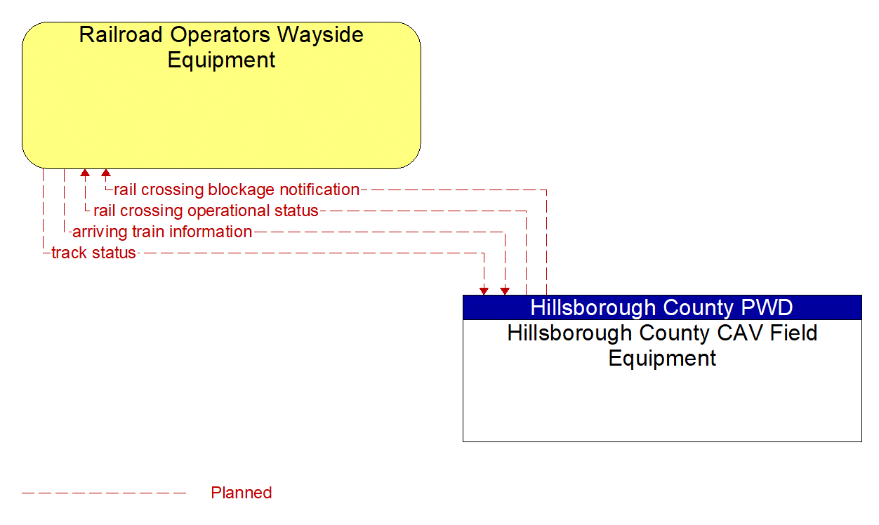 Architecture Flow Diagram: Hillsborough County CAV Field Equipment <--> Railroad Operators Wayside Equipment