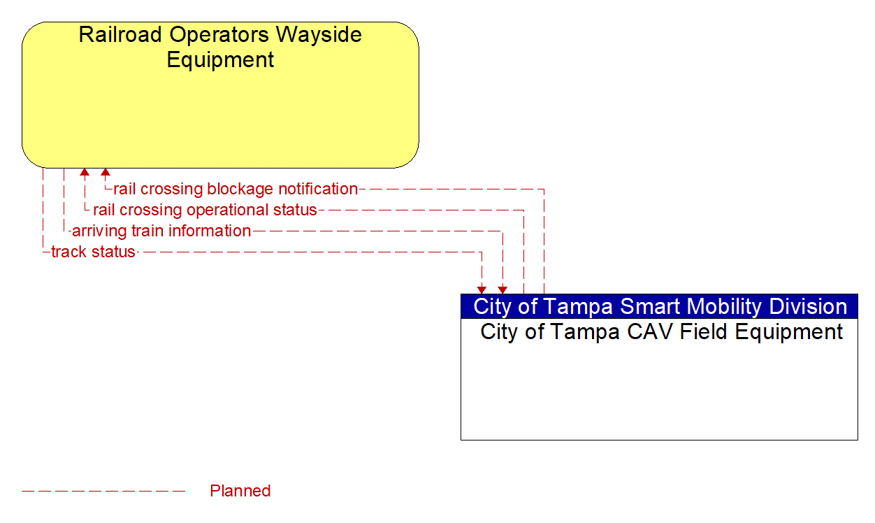 Architecture Flow Diagram: City of Tampa CAV Field Equipment <--> Railroad Operators Wayside Equipment