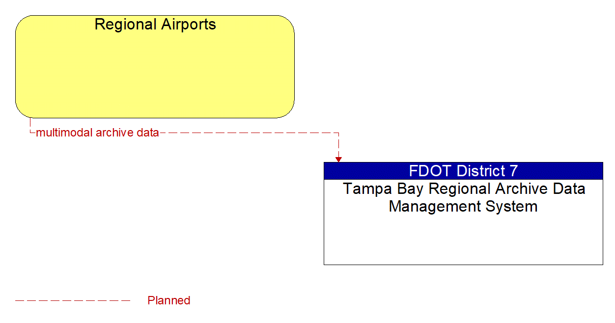 Architecture Flow Diagram: Regional Airports <--> Tampa Bay Regional Archive Data Management System