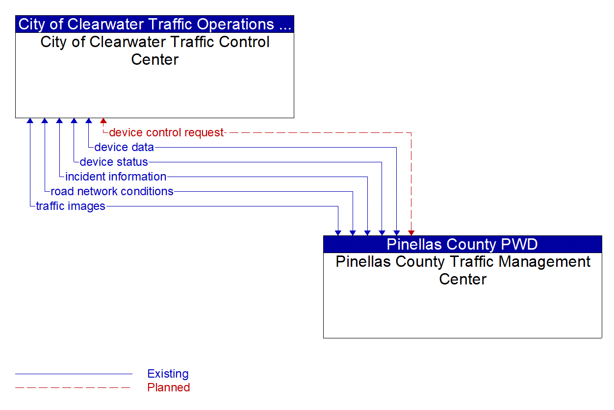 Architecture Flow Diagram: Pinellas County Traffic Management Center <--> City of Clearwater Traffic Control Center