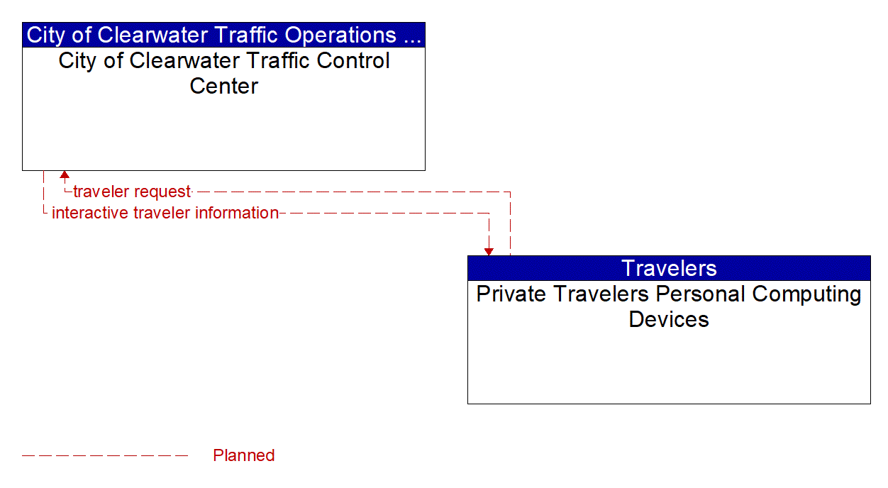 Architecture Flow Diagram: Private Travelers Personal Computing Devices <--> City of Clearwater Traffic Control Center
