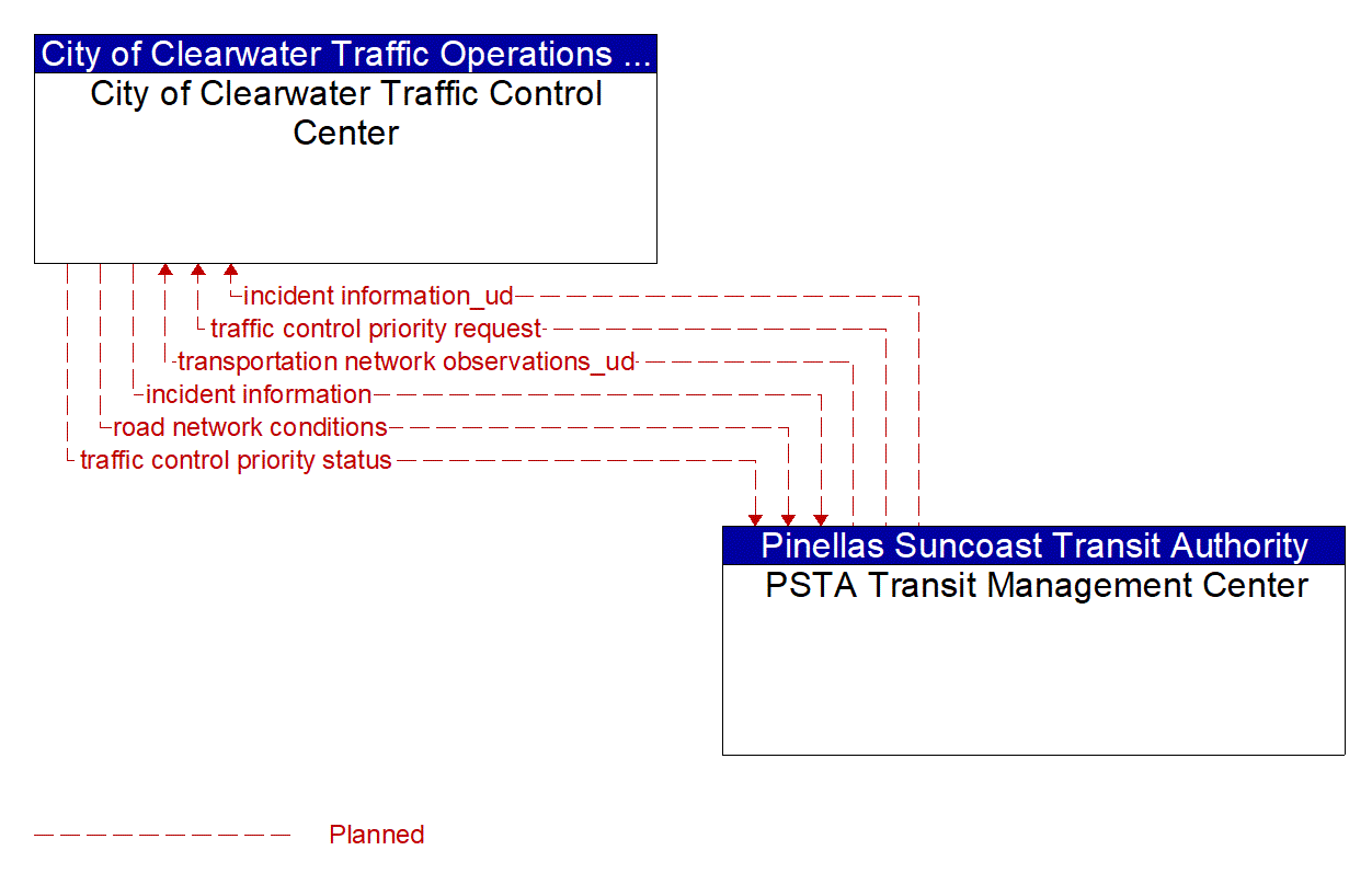 Architecture Flow Diagram: PSTA Transit Management Center <--> City of Clearwater Traffic Control Center