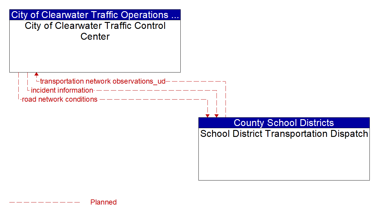 Architecture Flow Diagram: School District Transportation Dispatch <--> City of Clearwater Traffic Control Center